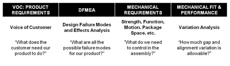 DFSS-Requirements